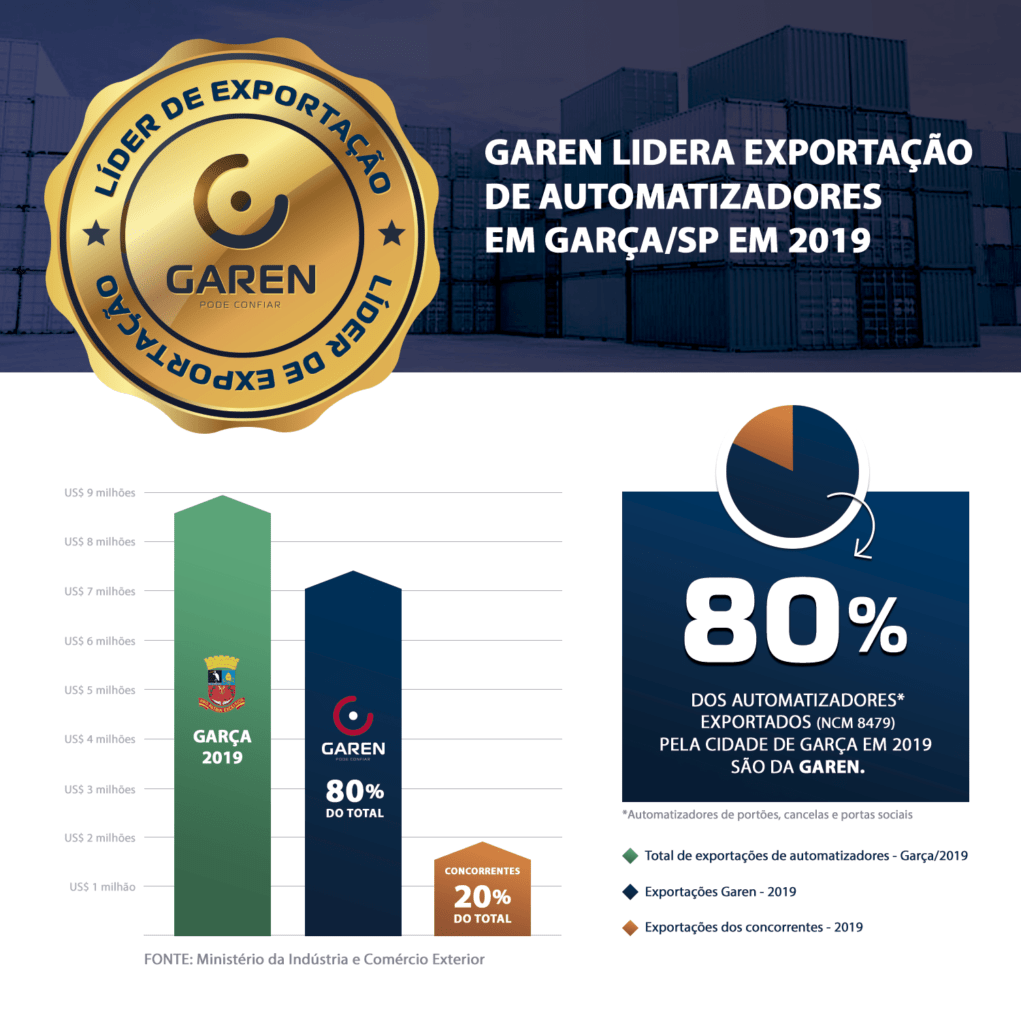 GAREN mantém liderança na exportação de automatizadores na cidade de Garça-SP